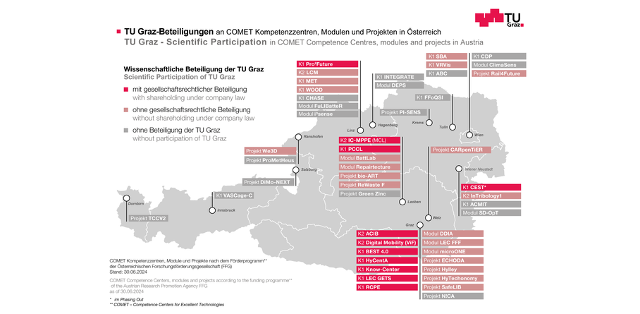 Grafik zur Beteiligung der TU Graz an COMET Kompetenzzentren und K-Projekten in Österreich. Bildquelle: TU Graz