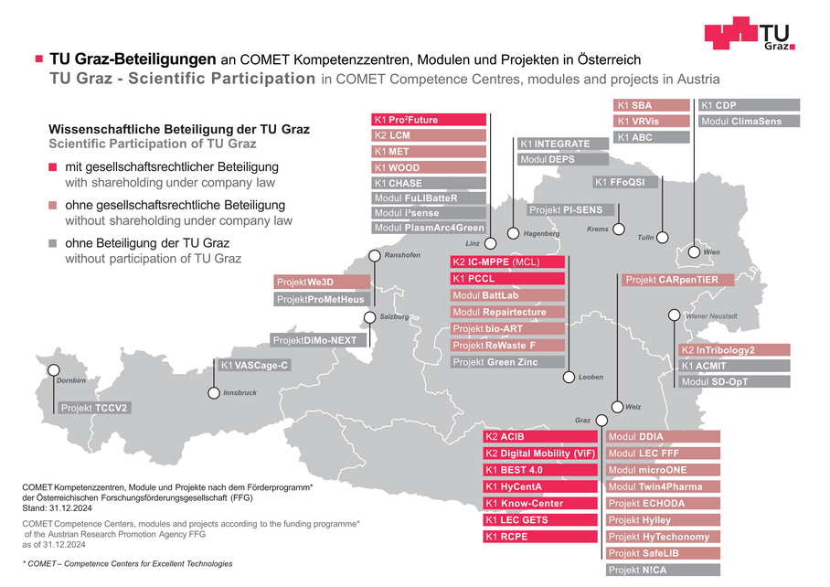 Grafic illustration showing the participation of TU Graz in the COMET competence centres and K-projects in Austria. Photo source: TU Graz