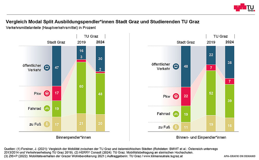 Grafische Darstellung des Modal Split von Ausbildungspendler*innen der Stadt Graz und Studierende der TU Graz im Vergleich