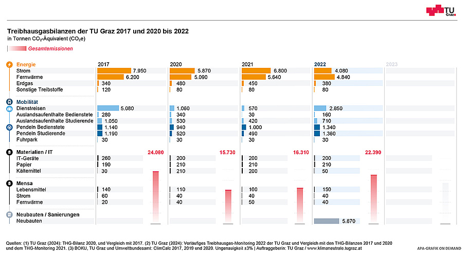 Grafische Darstellung der Treibhausgasbilanzen der TU  Graz