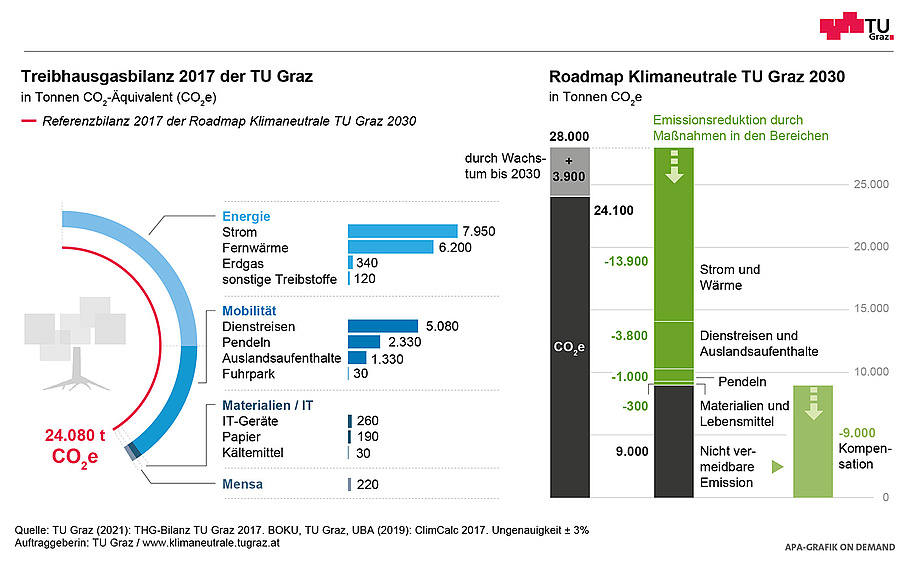 Grafische Darstellung der Treibhausgasbilanz der TU Graz und Reduktionsmaßnahmen bis 2030