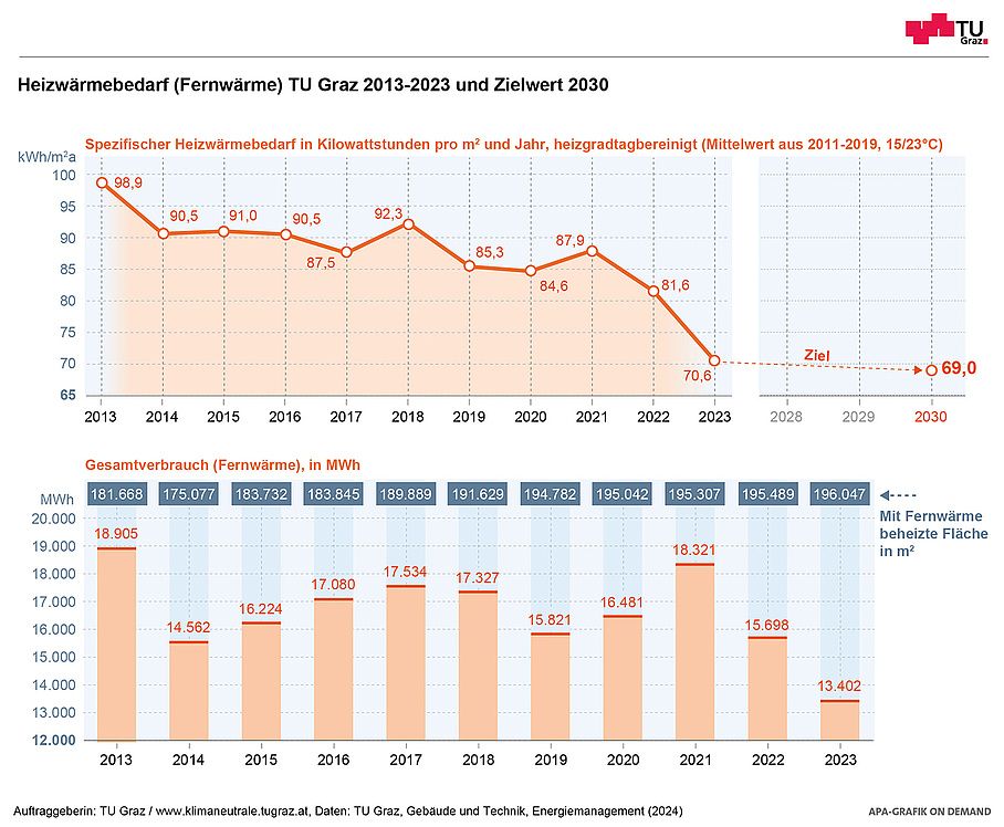 Grafische Darstellung des Heizwärmebedarfs (Fernwärme) an der TU Graz 2013-2021 und Zielwert 2030.