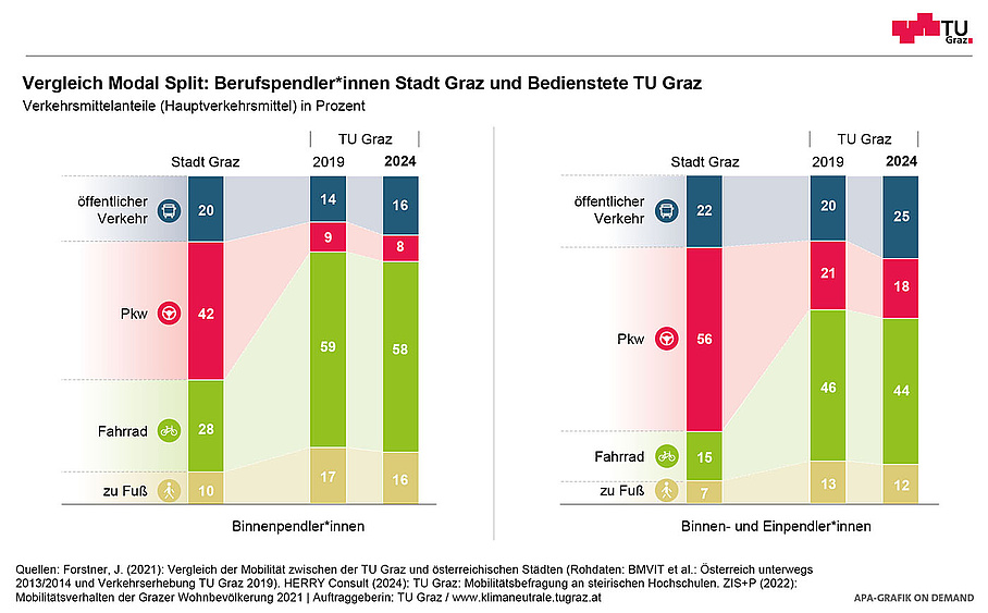 Grafische Darstellung des Modal Split von Berufspendler*innen der Stadt Graz und Bediensteten der TU Graz im Vergleich