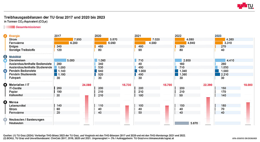 Grafische Darstellung der Treibhausgasbilanzen der TU Graz