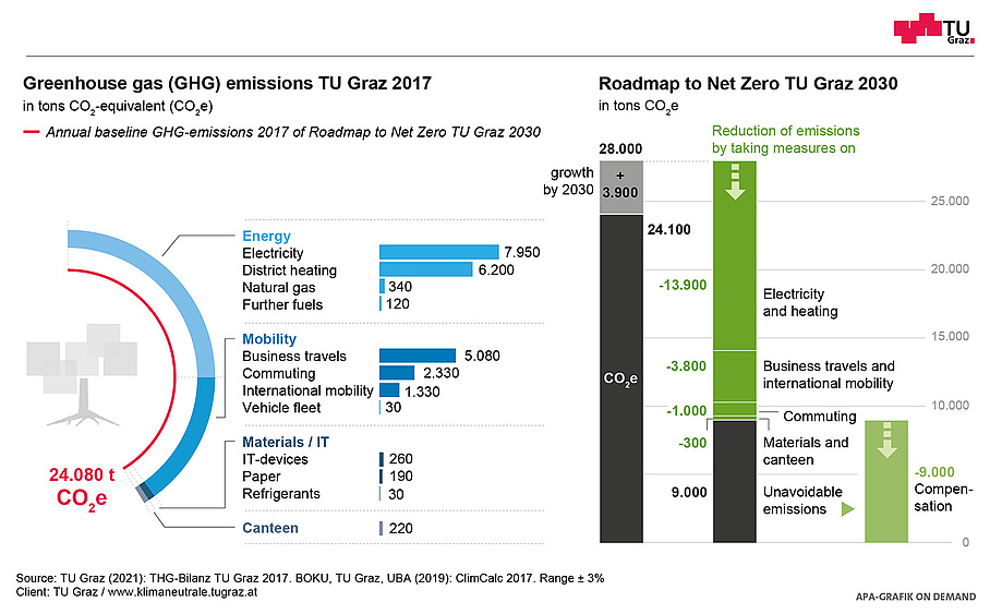 Graphical representation of the greenhouse gas balance of TU Graz and reduction measures by 2030.