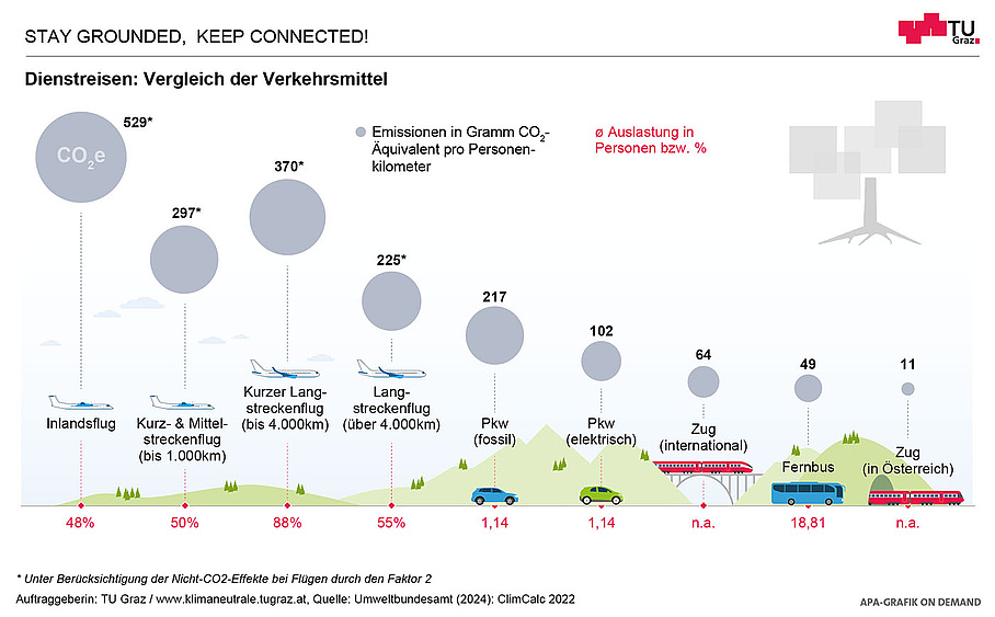 Grafische Darstellung der CO2 Emissionen verschiedener Verkehrsmittel bei Dienstreisen.