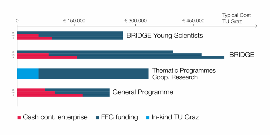 Funding programmes with typical project costs and funding amounts.