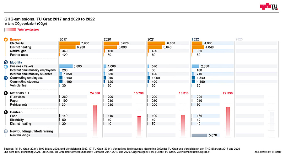 Grafische Darstellung der Treibhausgasbilanzen der TU Graz 2017 und 2020 in den Bereichen Energie, Mobilität und Material/IT.