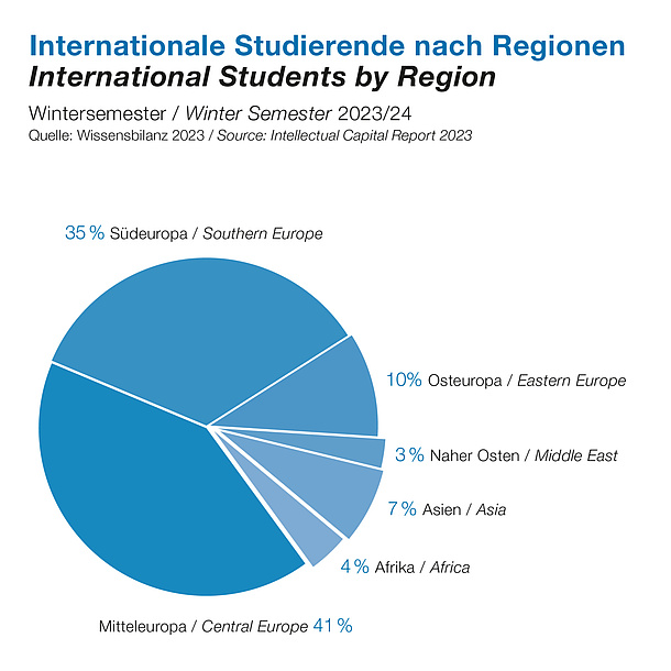 Grafik Internationale Studierende an der TU Graz nach Regionen.