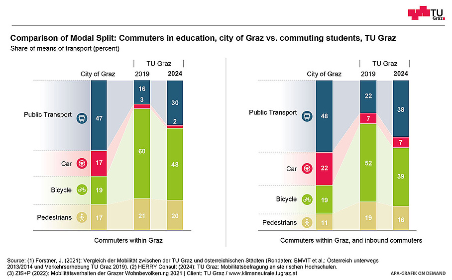 Graphical representation of the modal split of commuters in education, city of Graz vs. communting students, TU Graz.