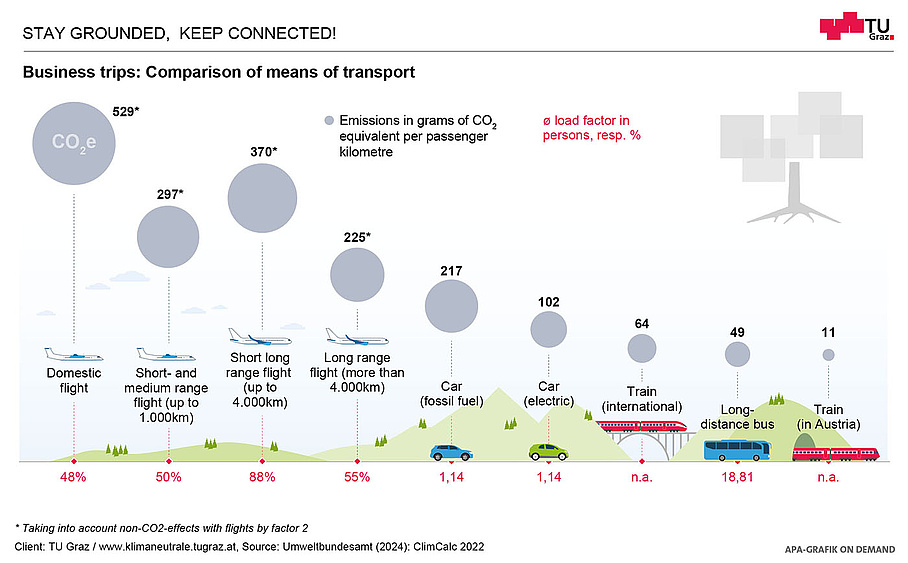 Graphical representation of the CO2 emissions of different means of transport during business trips.