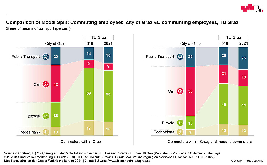 Graphical representation of the modal split of commuting employees, city of Graz vs. communting employees, TU Graz.