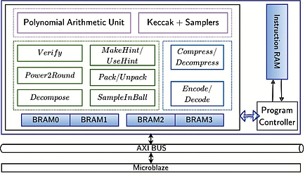 Grafische Darstellung für die Architektur eines Coprozessurs für Post-Quanten-Kryptographie.