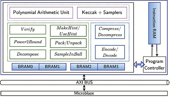 Graphical representation of the architecture of a coprocessor for post-quantum cryptography.