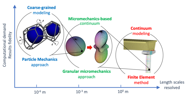 IFL - Multiscale Modeling And Design Of Granular Materials