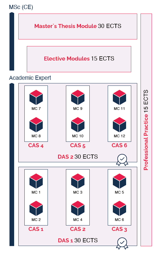 The Master's programme has a modular structure and consists of various intermediate qualifications. Two combined ‘Microcredentials’ result in a ‘Certificate of Advanced Studies’. Three specified ‘Certificate of Advanced Studies’ result in the ‘Diploma of Advanced Studies’ qualification. The two possible ‘Diploma of Advanced Studies’ result in the ‘Academic Expert’ qualification. If you also complete ‘Elective Modules’, the ‘Professional Practice’ module and write a ‘Master's Thesis’, you can graduate with a ‘Master’. 